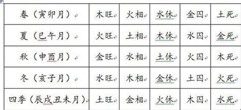 金木 死|五行的旺、相、休、囚、死